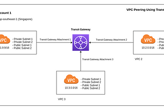 AWS VPC Peering Using Transit Gateway