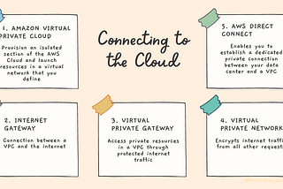 Beginner’s Guide to Networking  Services— AWS Cloud Practitioner Study Guide