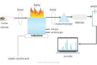 Atomic Absorption Spectroscopy (AAS) Instrumentation