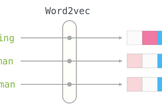 Word Vectors and Word2Vec in NLP