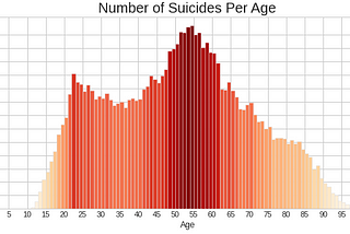 How Does Age Affect Suicide Rates?