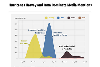 Strengthens, Hits, and Slams: How the Media Covers Hurricanes 🌊🌊🌊