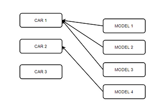 One-To-Many Relationship (ForeignKey)