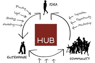 Innovation hubs- A whole new world