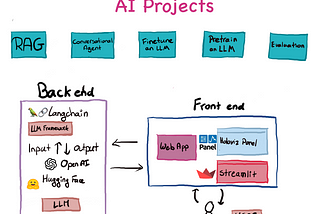 5 AI Real-World Projects To Set Foot in The Door
