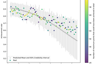 Hierarchical modelling and NumPyro’s Predictive utility