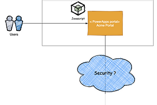 PowerApps portals and external API integration — a must-know for PowerPlatform developer