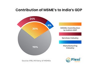 Pie Chart showing the Smaller businesses contributution of almost 30% to India’s Gross Domestic Product (GDP). Source: PIB, Ministry of MSMEs.