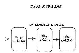 Introduction to Java Stream