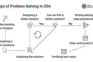 Steps of Problem-Solving in Data Structure and Algorithms