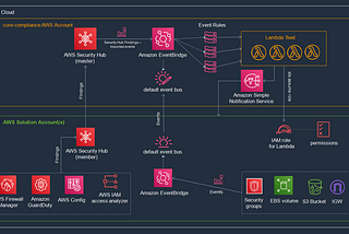 Event-Driven serverless architecture to automatically remediate security findings