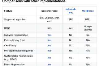 Sentencepiece: A simple and language independent subword tokenizer and detokenizer for neural text…