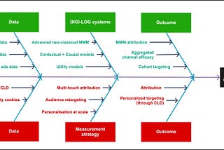 Introducing “Digi-Log” measurement systems