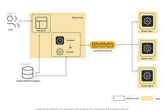 Airflow-Overview & Architecture