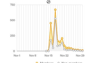 How to Get a Story Boosted on Medium and 40x Your Earnings