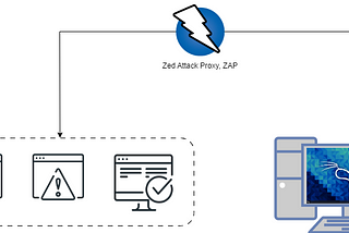 【滲透測試LAB】網頁滲透工具-ZAP (新手篇)