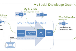 Social knowledge graphs for collective intelligence