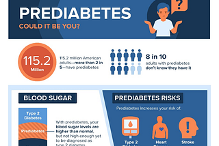 A chart illustrating the frequency of prediabetes and its risk factors