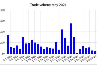 XEP in figures May 2021