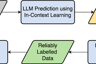 Self-Training LLMs for Text Classification using DQC Toolkit