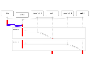 How to 1-of-n switch Dataflow streams on Observable