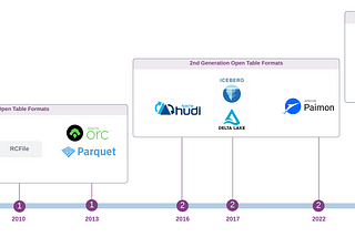 The History and Evolution of Open Table Formats