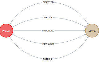 🚀 Getting Started: Reading Data from Neo4j