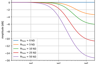 Reverse-Forward Filter Design