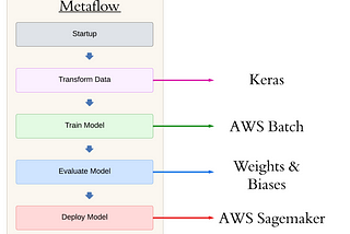 Streamlining Object Detection with Metaflow, AWS, and Weights & Biases