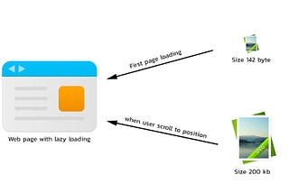 ทำ Lazy loading images ด้วย Nuxt.js