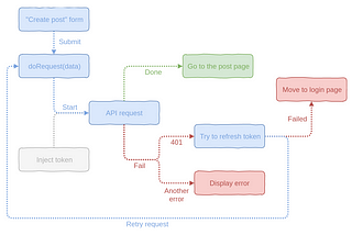 How not to suffer with APIs