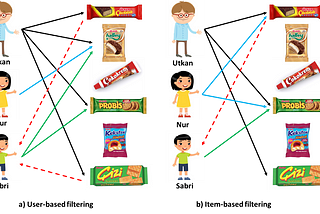 RECOMMENDATION SYSTEMS AND CROSS SELLING APPROACHES FOR BIZIM TOPTAN MARKETS