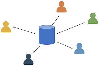 Na imagem, cinco silhuetas de pessoas se conectam por meio de setas bidirecionais a uma representação de um banco de dados.