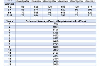 Energy Requirements for Infants and Children