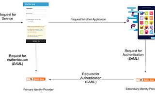 How to integrate a complex SAML application flow with WSO2 Identity Server