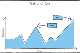 The Peak End Rule
