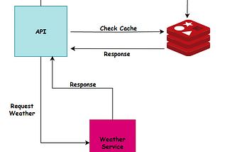 Cache Strategies with Redis and FastAPI for Consuming Third-Party APIs