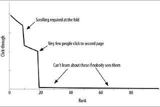 Dithering in Recommendation Systems