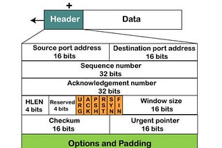 TCP Life Cycle(Live demo using Wireshark)