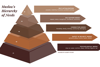 maslows hierarchy of needs