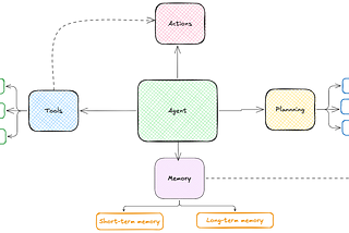 Shopping Groceries with custom built AI Agent