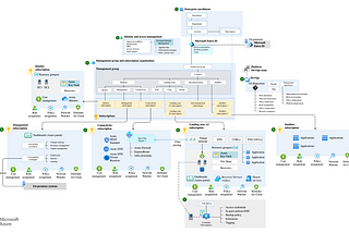 Successful Azure Migration