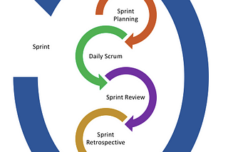 Scrum Events & How to run them effectively