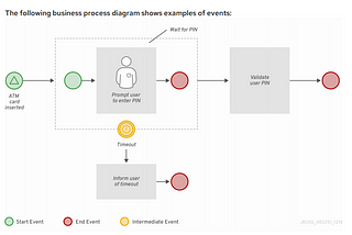 BPMN Timers, Red Hat Process Automation Manager, and PostgreSQL 11