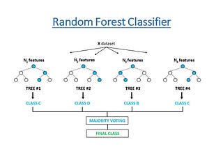 Random Forest Classifier and its Hyperparameters