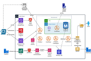 Building “The Better Store” — a Global, Resilient and Agile Cloud-Native ECommerce System using…