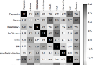 Diabetes disease prediction