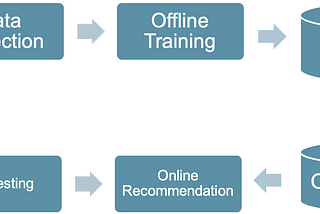 Recommendation System