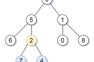 Smallest Subtree with all the Deepest Nodes
