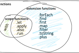 Kotlin scope and extension functions. How to not harm your code.